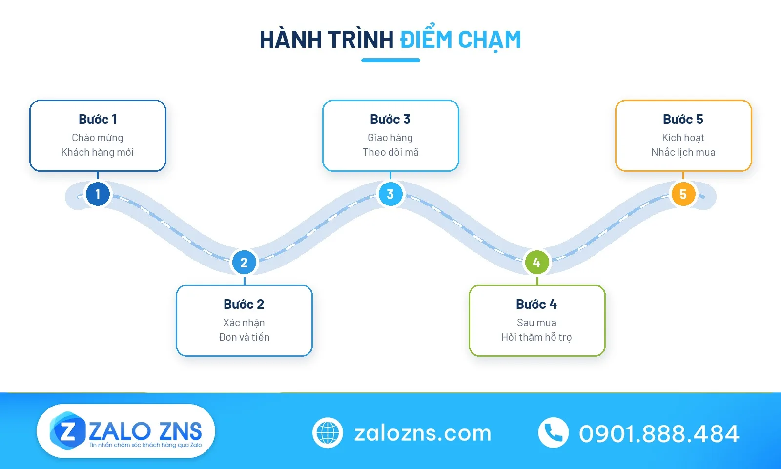 Hành trình áp dụng các mẫu tin nhắn chăm sóc khách hàng