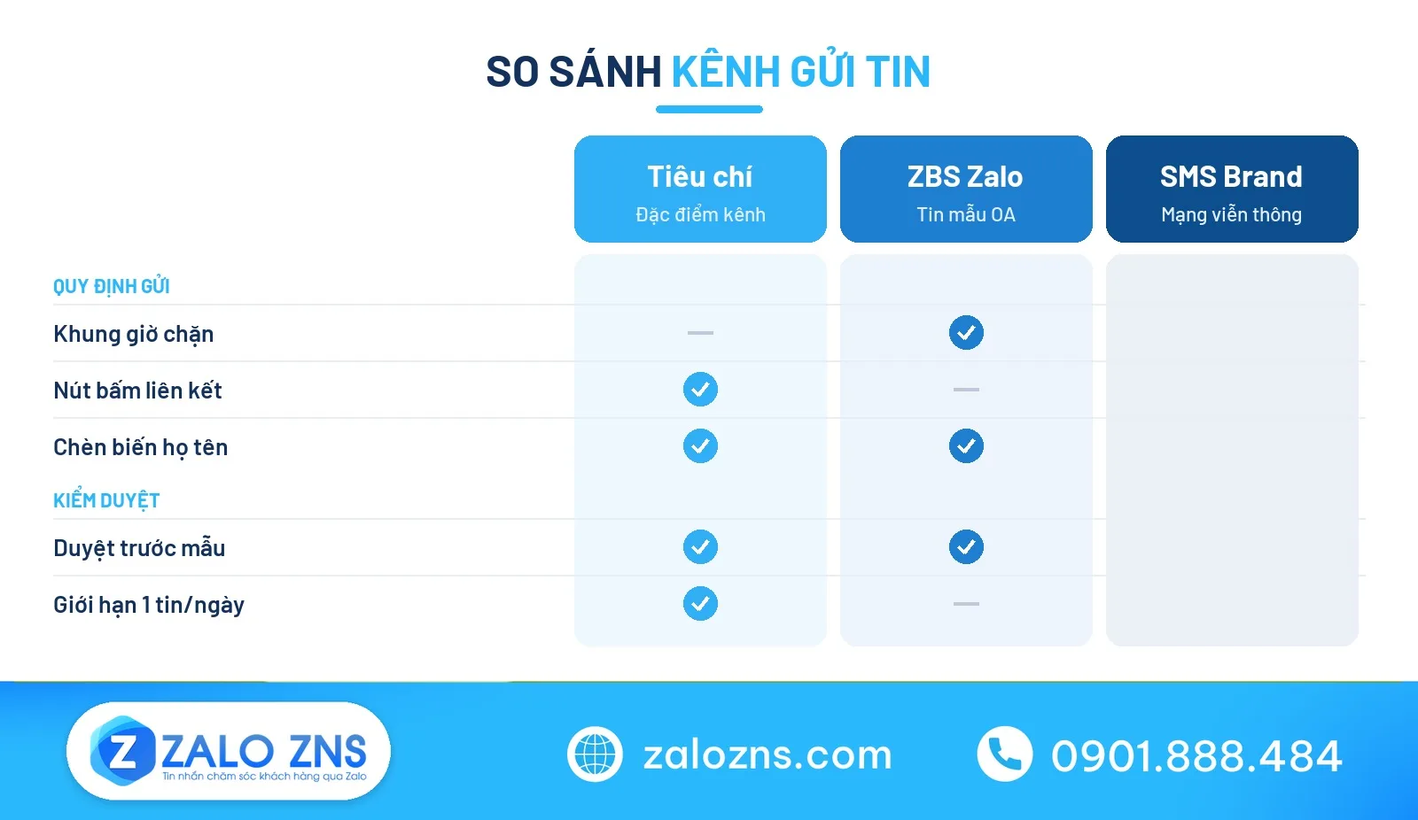 So sánh các mẫu tin nhắn chăm sóc khách hàng qua ZBS và SMS