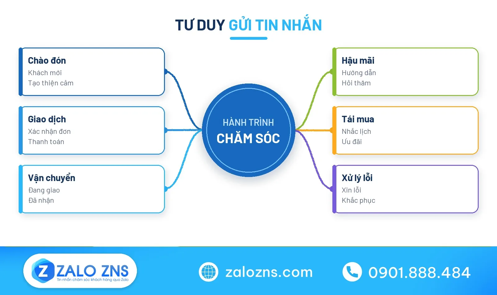 Sơ đồ tư duy các mẫu tin nhắn chăm sóc khách hàng