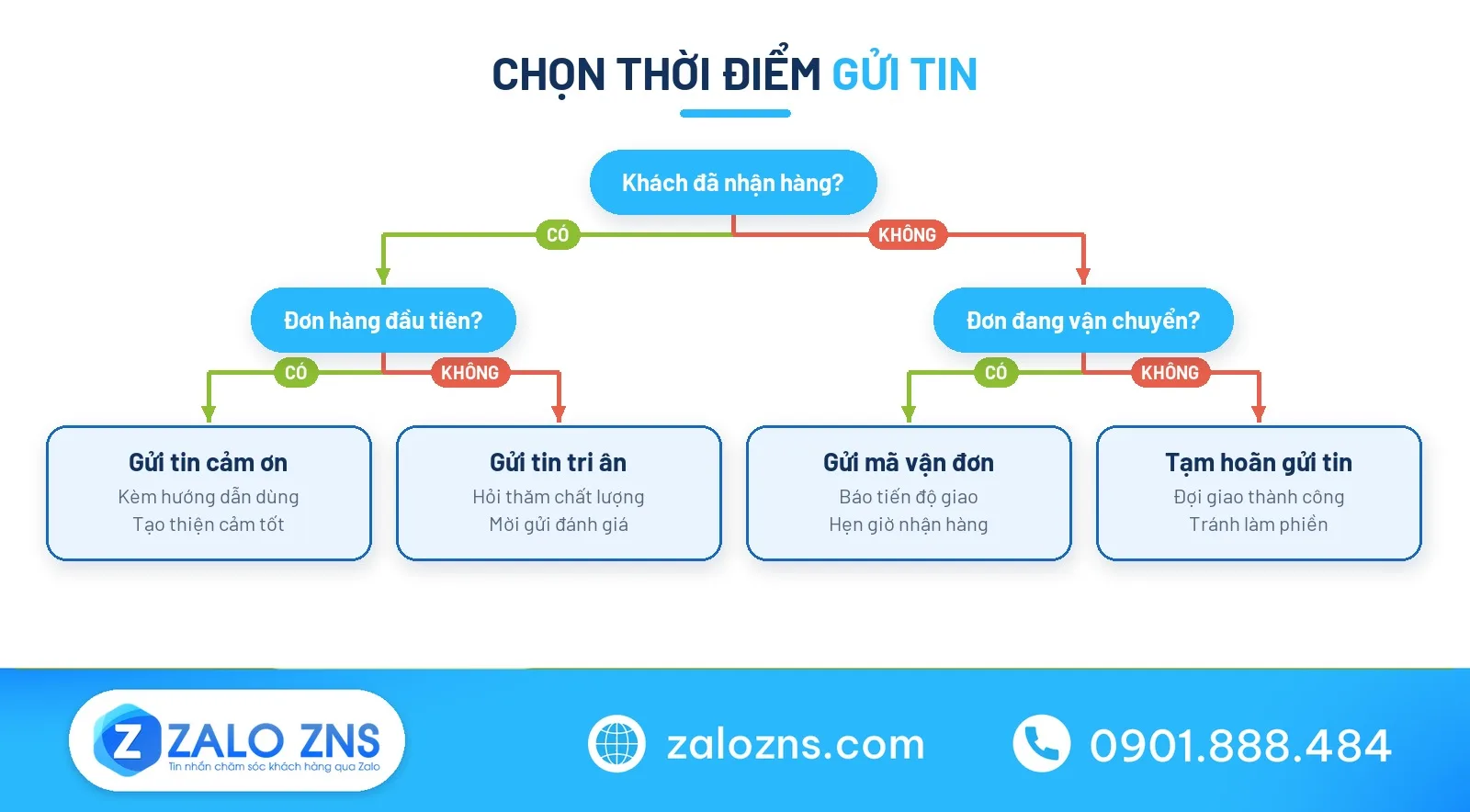 Cây quyết định thời điểm gửi mẫu tin nhắn cảm ơn khách hàng
