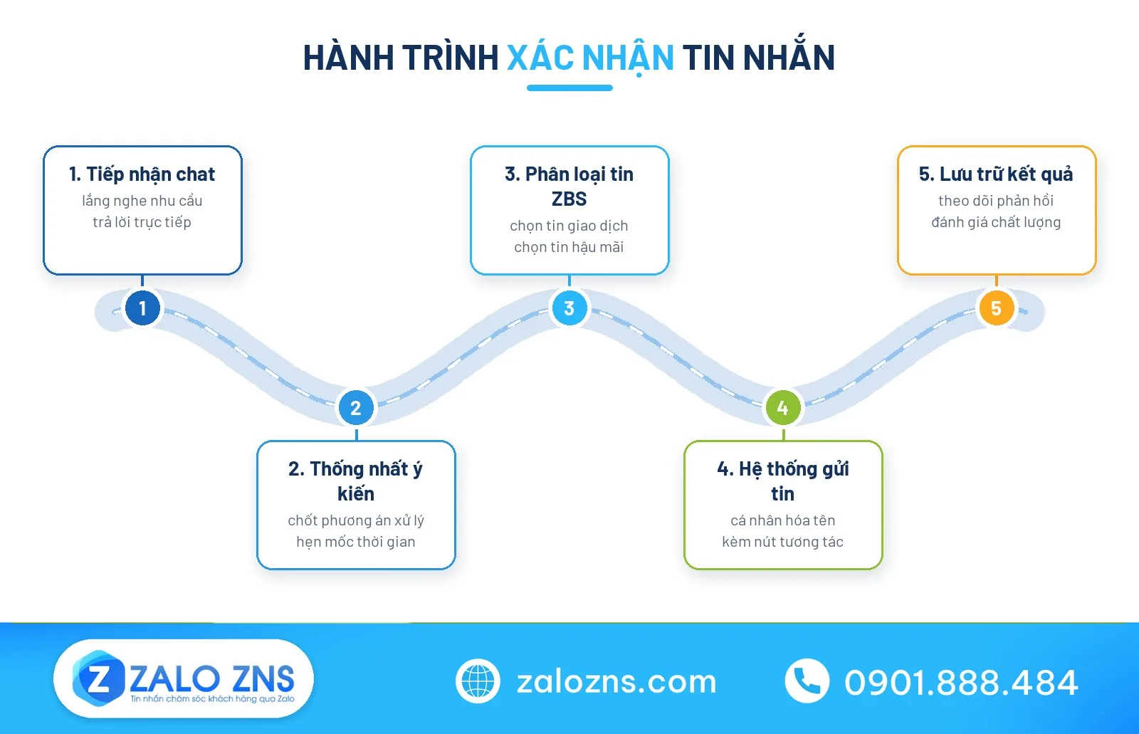 Quy trình gửi tin ZBS xác nhận sau khi dùng mẫu tin nhắn trả lời khách hàng