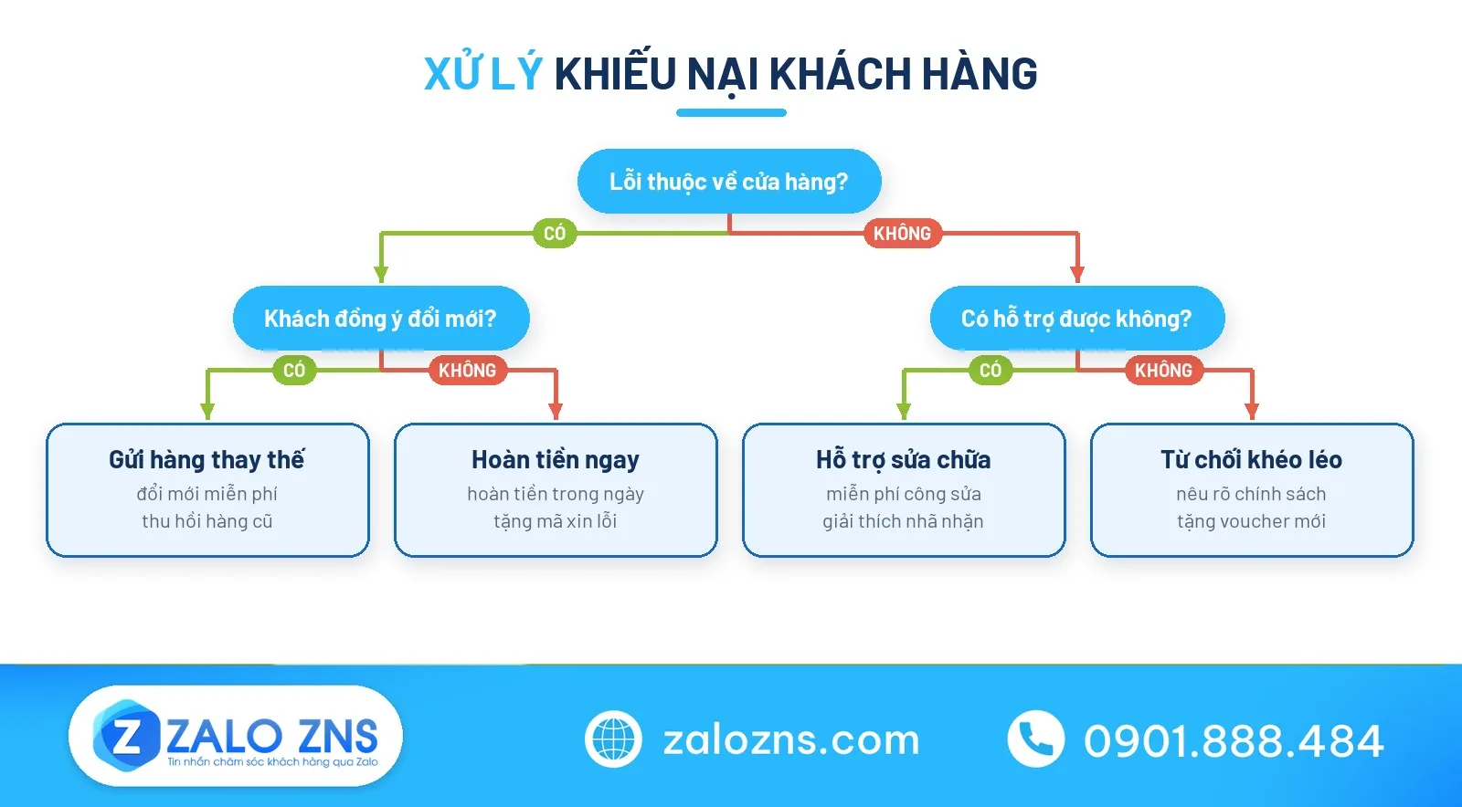 Sơ đồ cây quyết định xử lý khiếu nại qua mẫu tin nhắn trả lời khách hàng