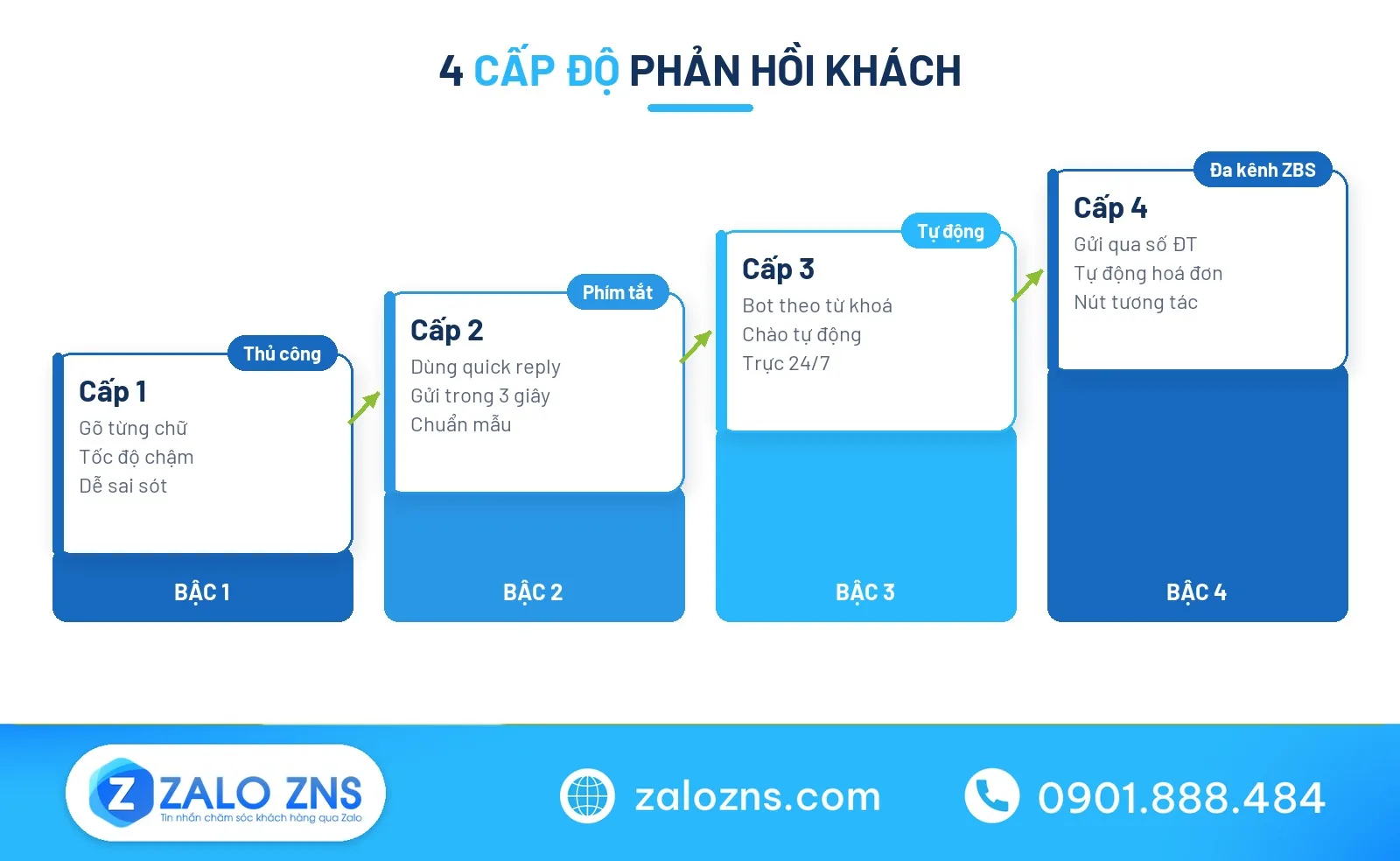 Các cấp độ ứng dụng mẫu tin nhắn trả lời nhanh cho shop