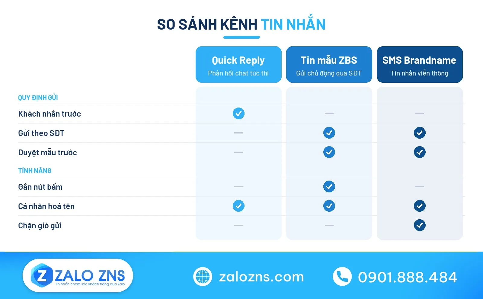 Bảng so sánh mẫu tin nhắn trả lời nhanh và tin ZBS