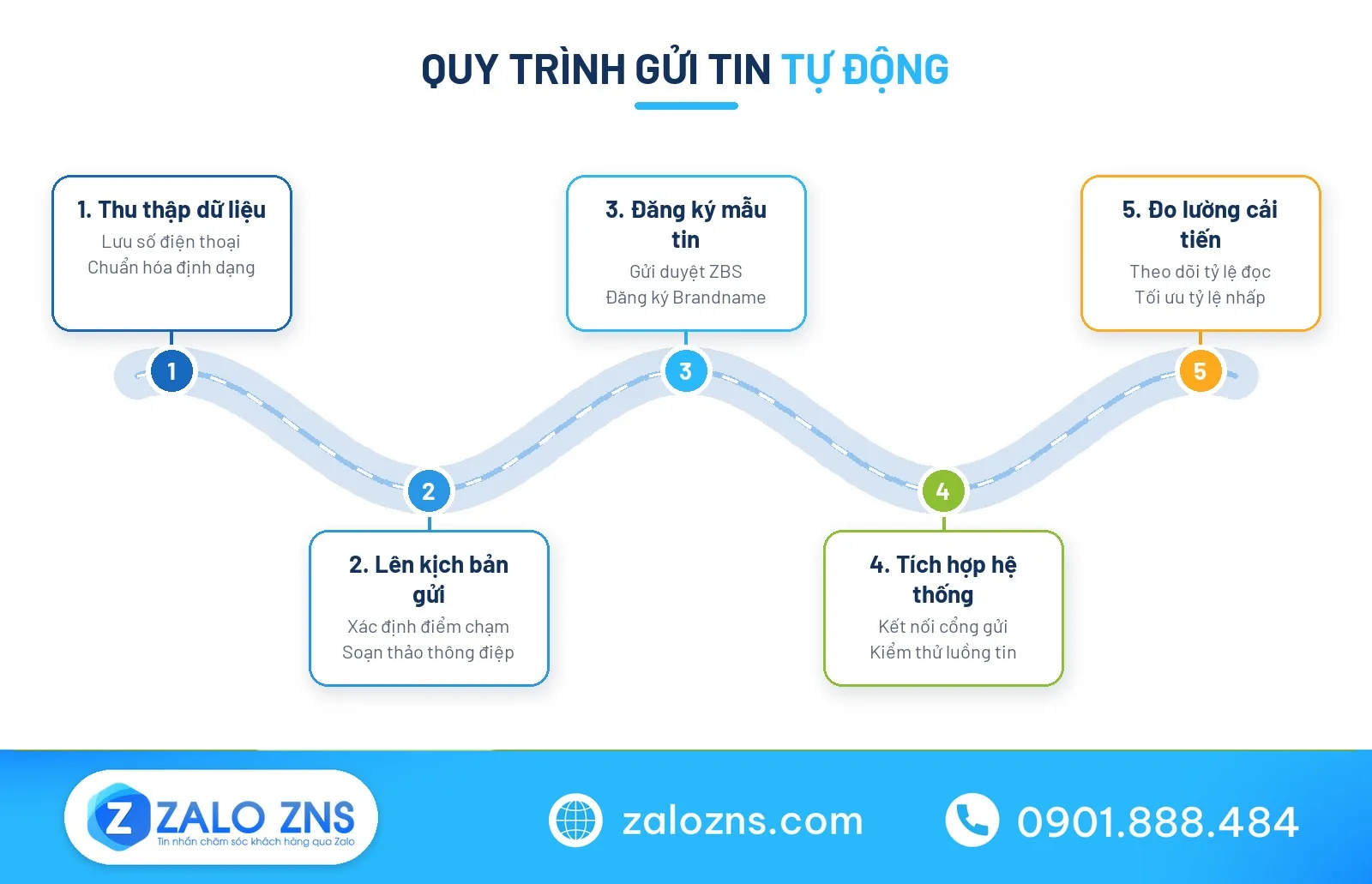 Hành trình xây dựng quy trình gửi tin nhắn chăm sóc khách hàng tự động