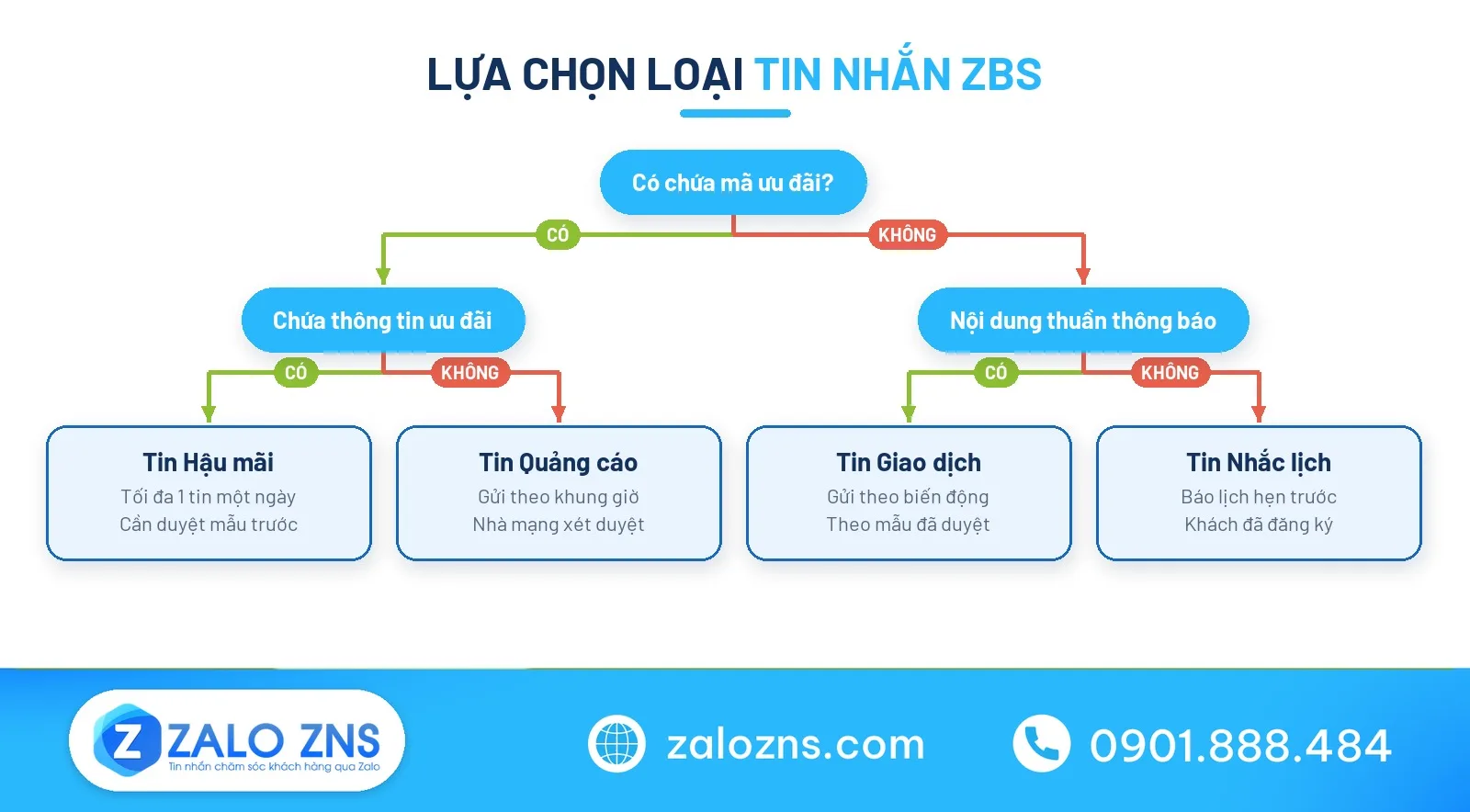 Sơ đồ quyết định gửi tin nhắn chăm sóc khách hàng đúng chuẩn