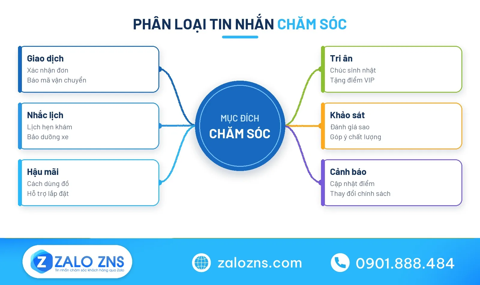 Sơ đồ phân loại tin nhắn chăm sóc khách hàng theo mục đích