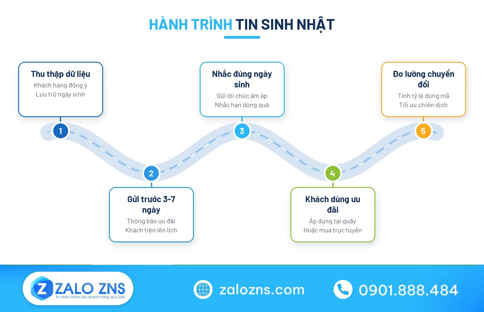 Hành trình gửi tin nhắn chúc mừng sinh nhật khách hàng tự động