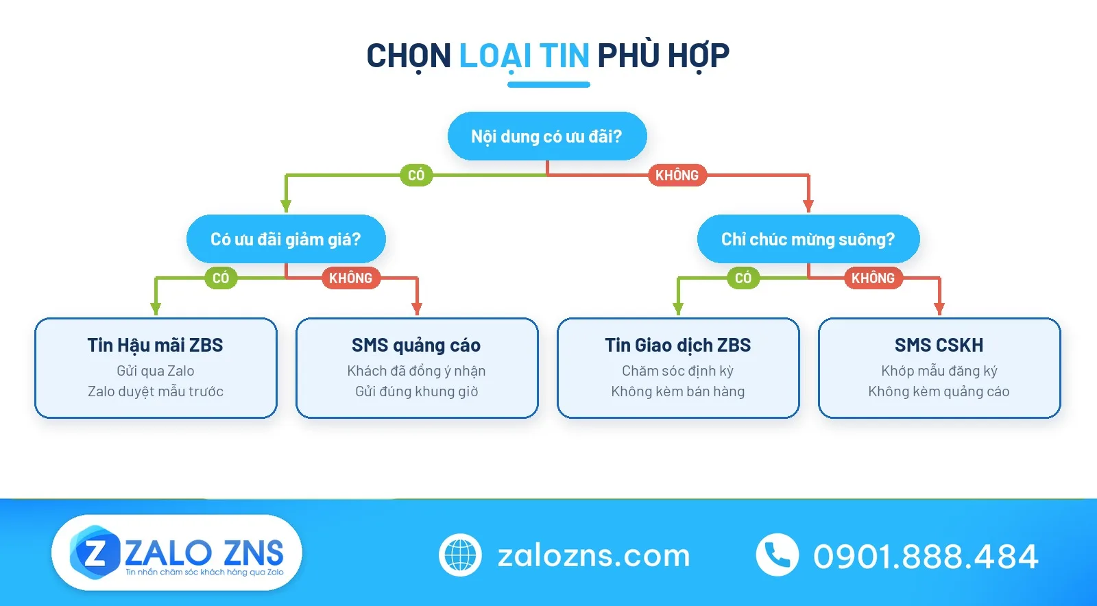 Cây quyết định chọn kênh gửi tin nhắn chúc mừng sinh nhật khách hàng