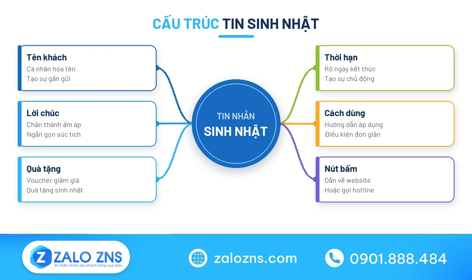 Sơ đồ tư duy cấu trúc tin nhắn chúc mừng sinh nhật khách hàng