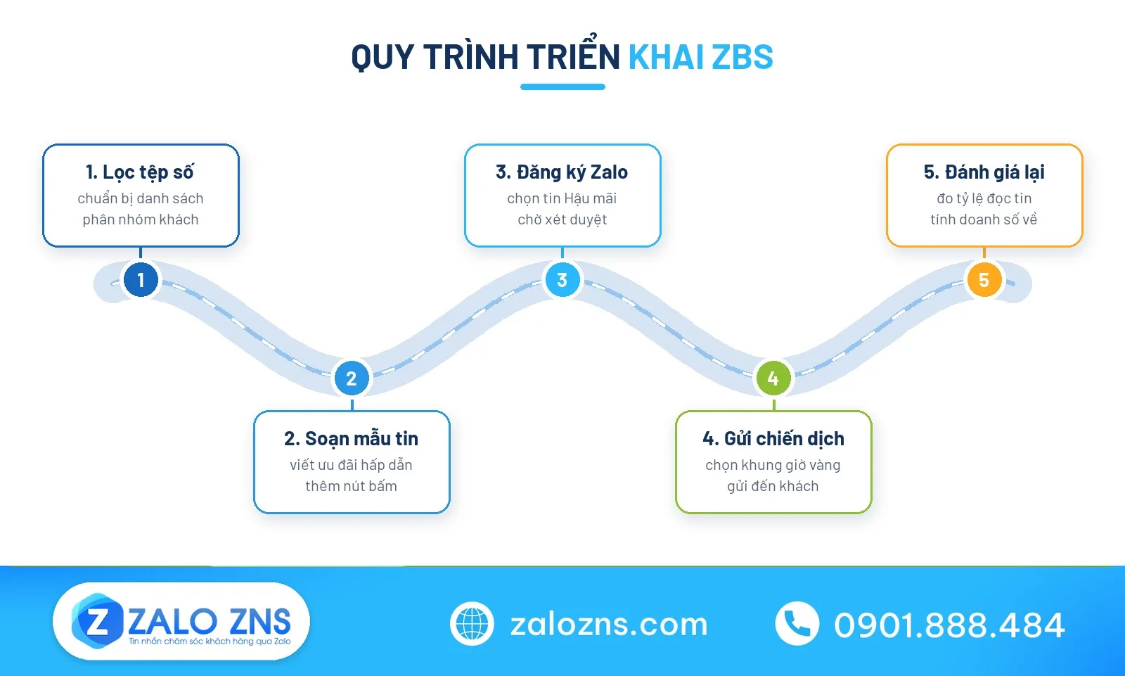 Hành trình gửi tin nhắn khuyến mãi qua Zalo ZBS