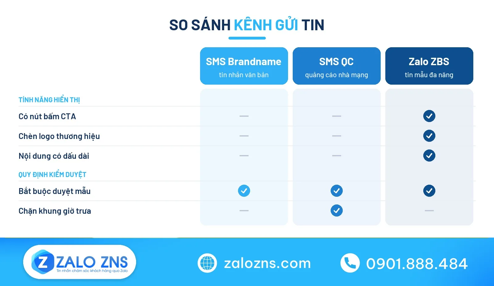Bảng so sánh kênh gửi tin nhắn khuyến mãi SMS và ZBS