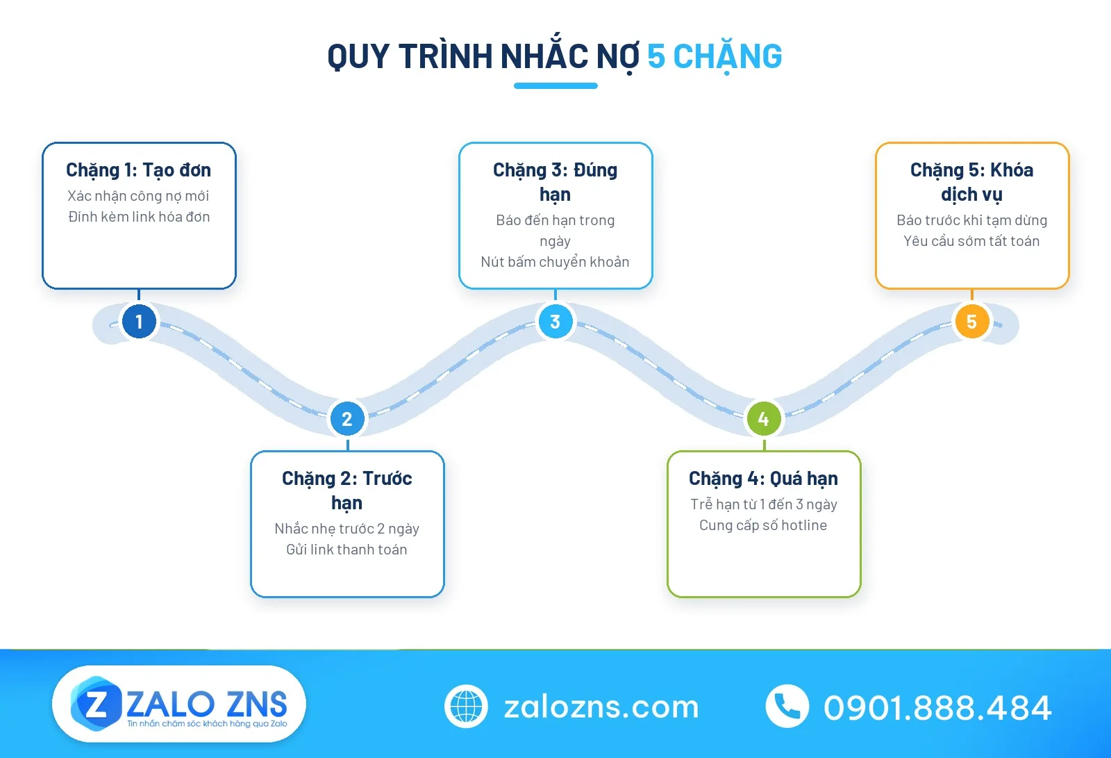 Sơ đồ tin nhắn nhắc nợ 5 chặng tự động chuẩn ZBS