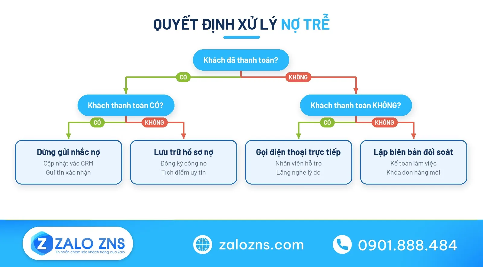 Cây quyết định xử lý tin nhắn nhắc nợ nội bộ