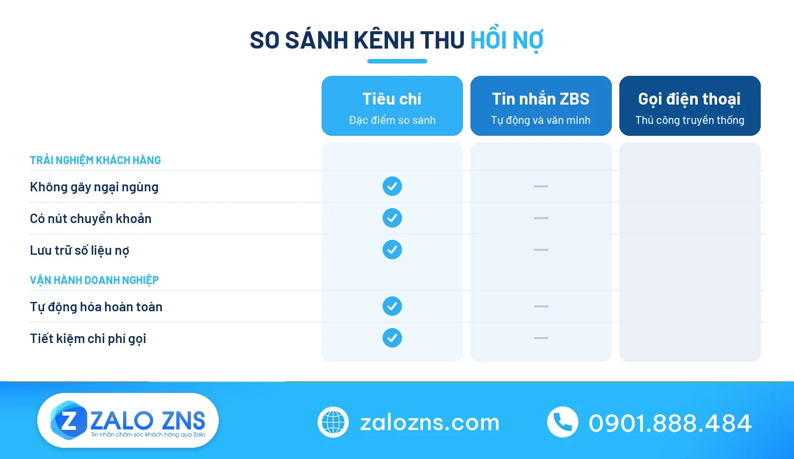 So sánh tin nhắn nhắc nợ và cuộc gọi điện thoại