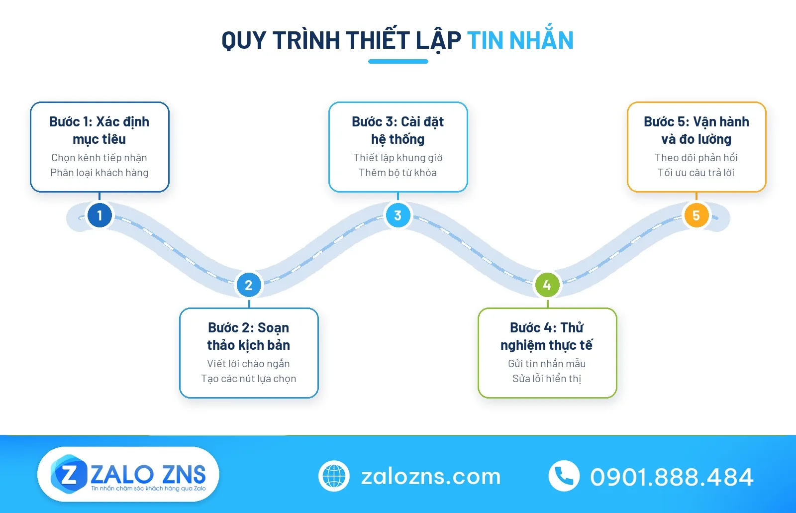 Hành trình cài đặt tin nhắn trả lời tự động