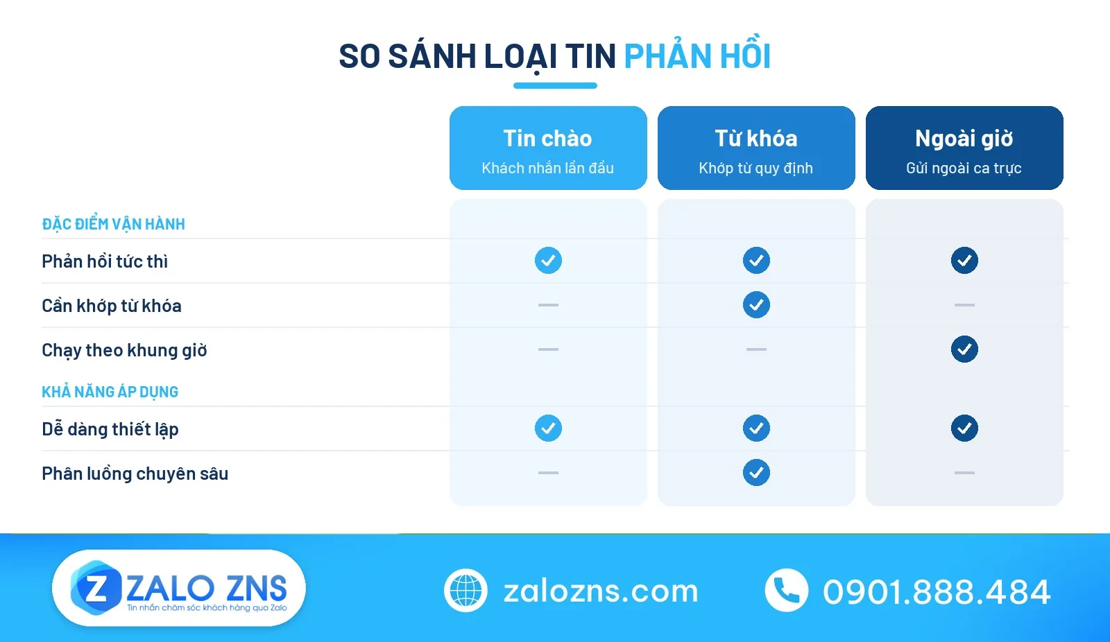 So sánh các loại tin nhắn trả lời tự động