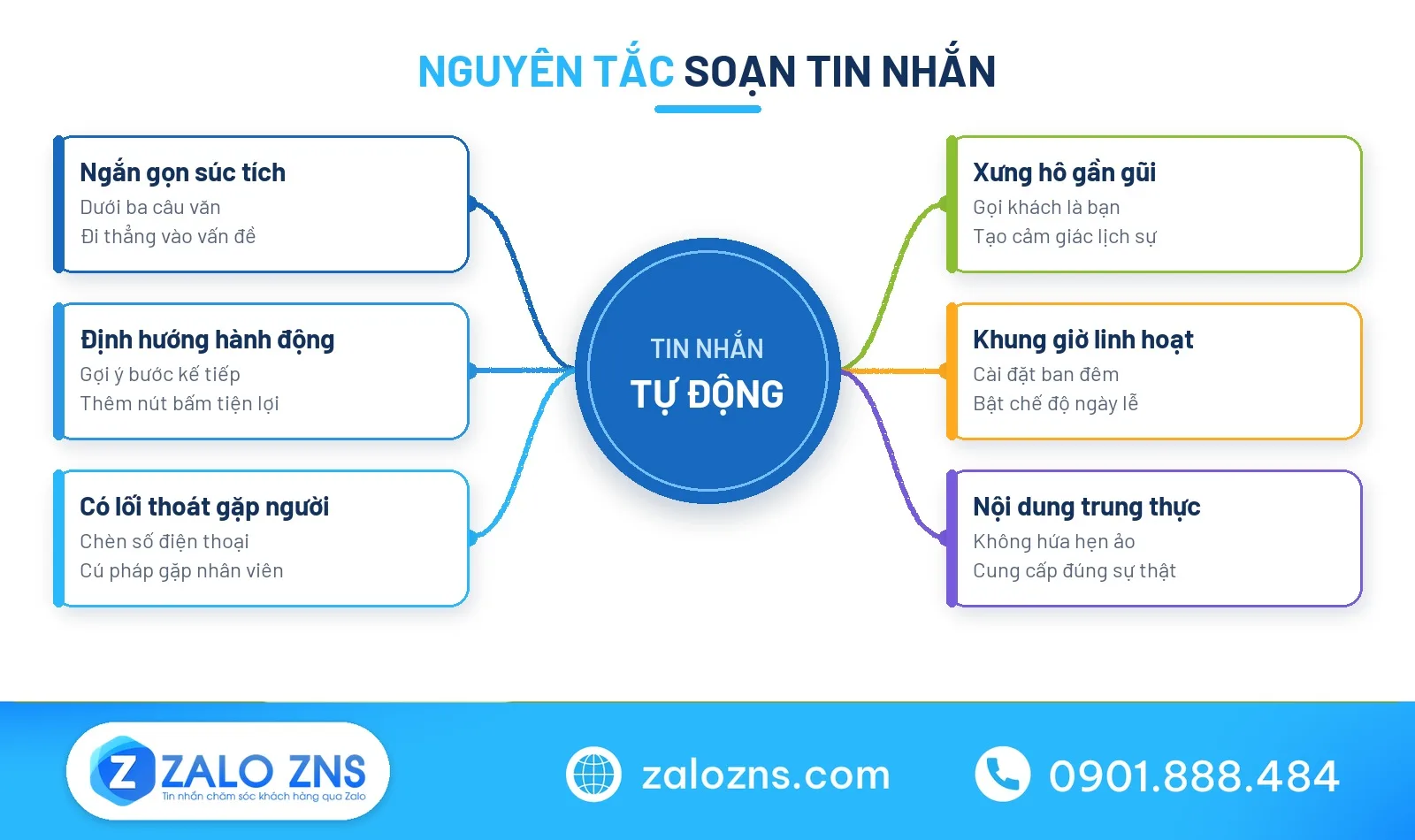 Nguyên tắc soạn tin nhắn trả lời tự động