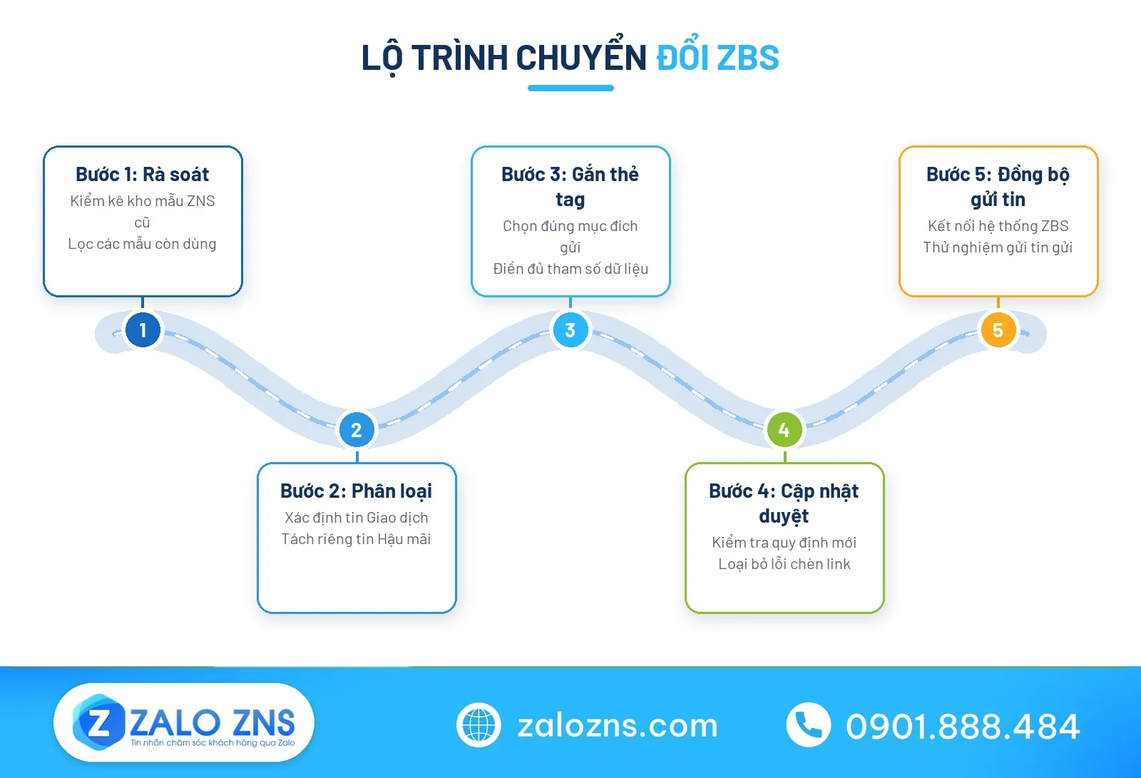 Lộ trình chuyển đổi ZNS sang zbs cho doanh nghiệp