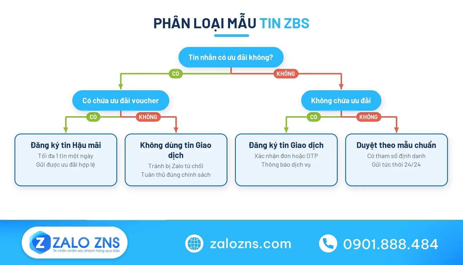 Cây quyết định phân loại mẫu tin zbs giao dịch và hậu mãi