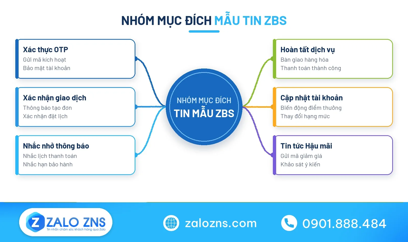 Sơ đồ tư duy nhóm mục đích mẫu tin zbs theo hành trình